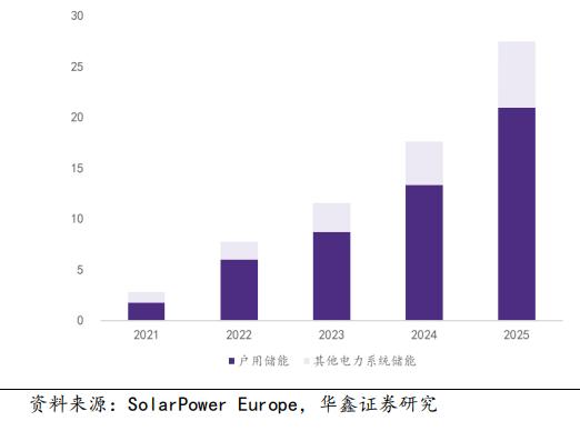 2025年，全球储能装机将超过288GWh