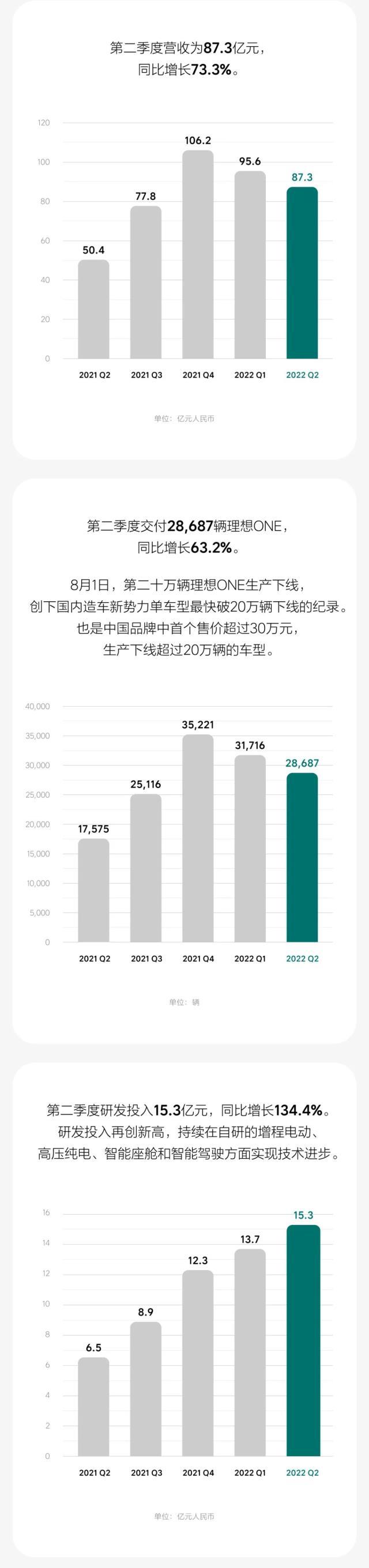 造车新势力公布二季度财报：“蔚小理”现金储备近1494亿元