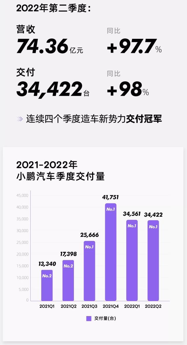 造车新势力公布二季度财报：“蔚小理”现金储备近1494亿元