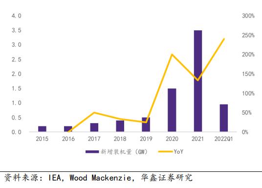 2025年，全球储能装机将超过288GWh