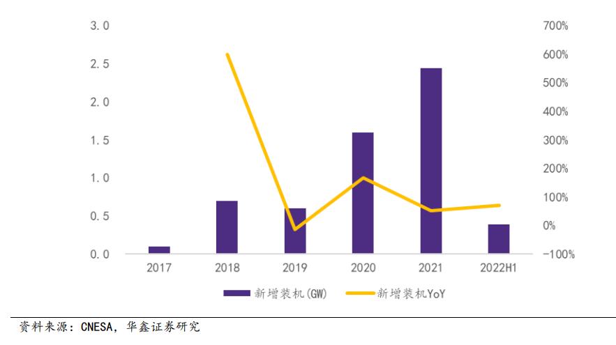 2025年，全球储能装机将超过288GWh