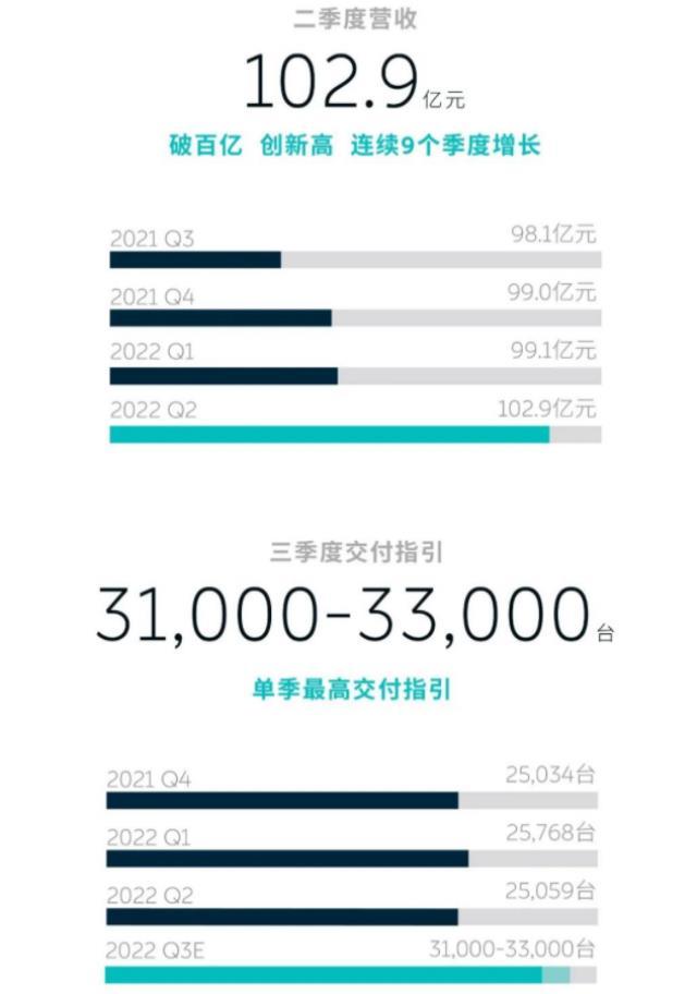 造车新势力公布二季度财报：“蔚小理”现金储备近1494亿元