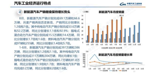 2022年8月燃料电池汽车产销分别完成97辆和255辆