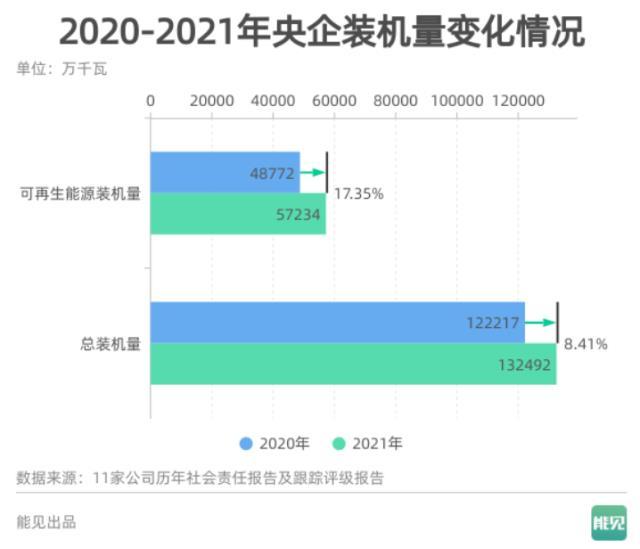 数说能源 | 任务进行时：央企可再生能源装机占比达到多少了？