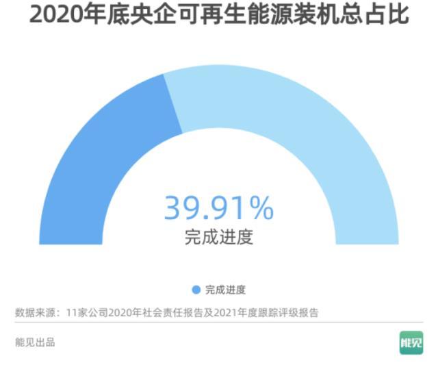 数说能源 | 任务进行时：央企可再生能源装机占比达到多少了？