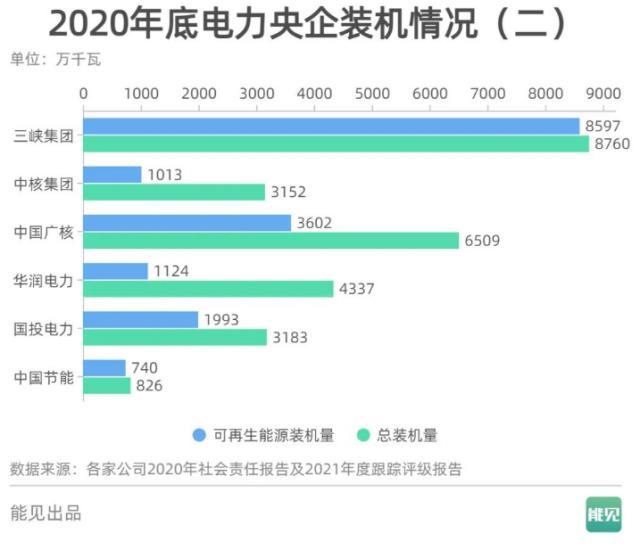 数说能源 | 任务进行时：央企可再生能源装机占比达到多少了？