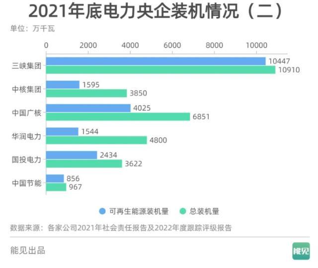 数说能源 | 任务进行时：央企可再生能源装机占比达到多少了？