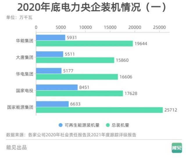 数说能源 | 任务进行时：央企可再生能源装机占比达到多少了？