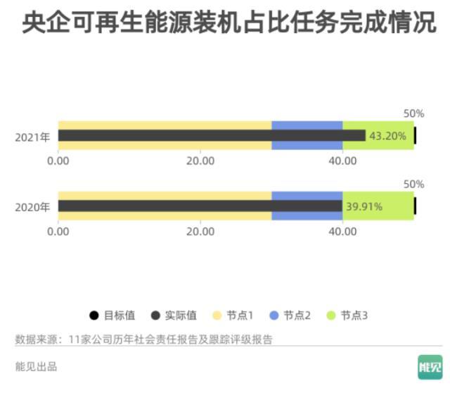 数说能源 | 任务进行时：央企可再生能源装机占比达到多少了？