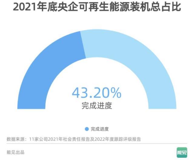 数说能源 | 任务进行时：央企可再生能源装机占比达到多少了？