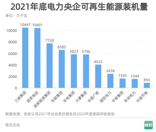 数说能源 | 任务进行时：央企可再生能源装机占比达到多少了？