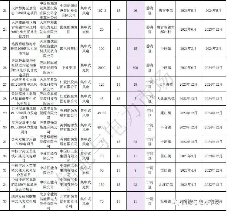 储能超1GW/2GWh，天津2022年风光开发建设方案发布