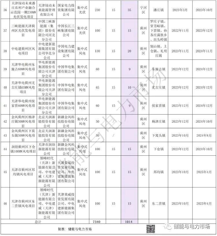 储能超1GW/2GWh，天津2022年风光开发建设方案发布