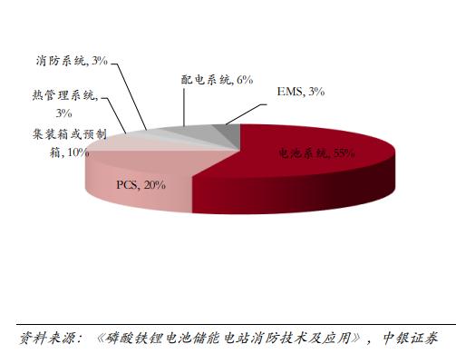 储能温控市场乘风而起，相关配套设备竞争格局初成型