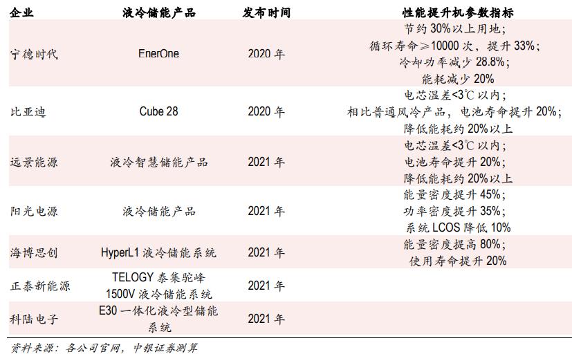 储能温控市场乘风而起，相关配套设备竞争格局初成型