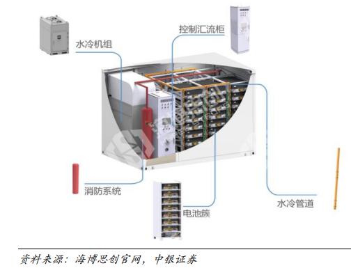 储能温控市场乘风而起，相关配套设备竞争格局初成型