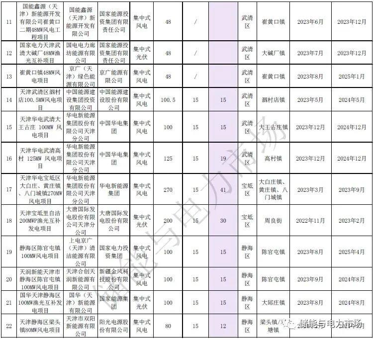 储能超1GW/2GWh，天津2022年风光开发建设方案发布