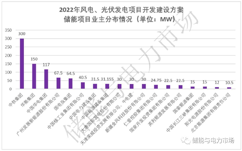 储能超1GW/2GWh，天津2022年风光开发建设方案发布