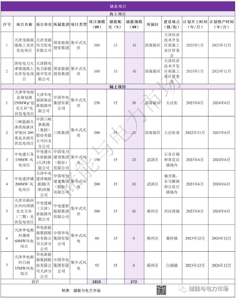 储能超1GW/2GWh，天津2022年风光开发建设方案发布