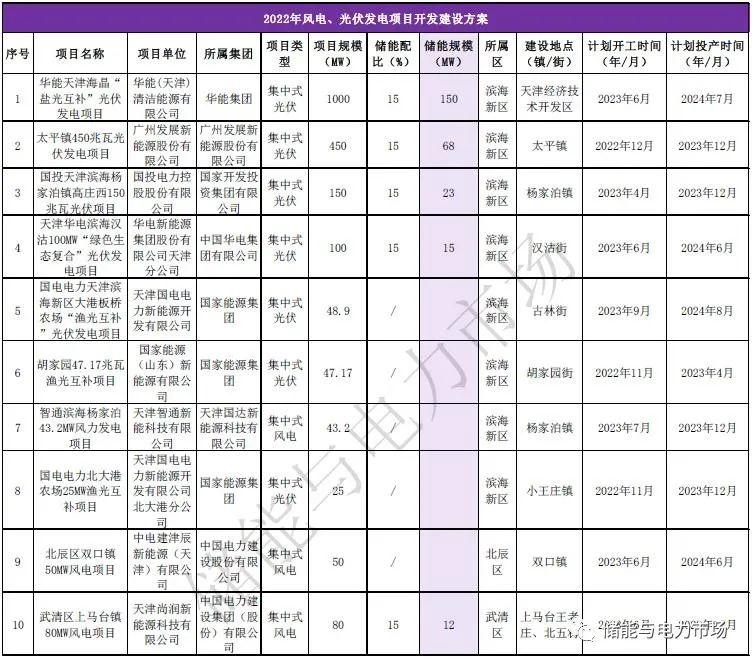 储能超1GW/2GWh，天津2022年风光开发建设方案发布