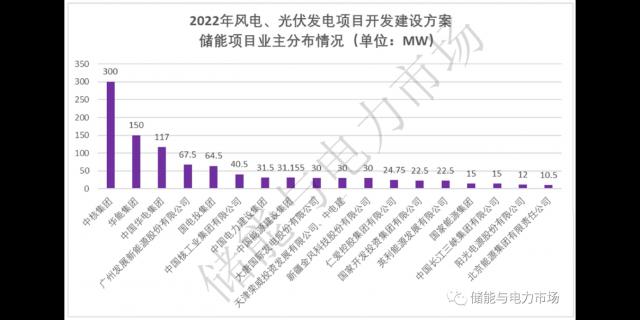 储能超1GW/2GWh，天津2022年风光开发建设方案发布