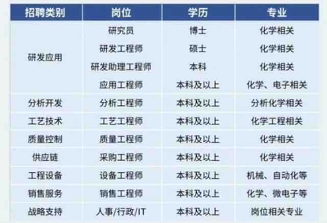 安集科技2023届校招启幕，打开多元化职业发展通路