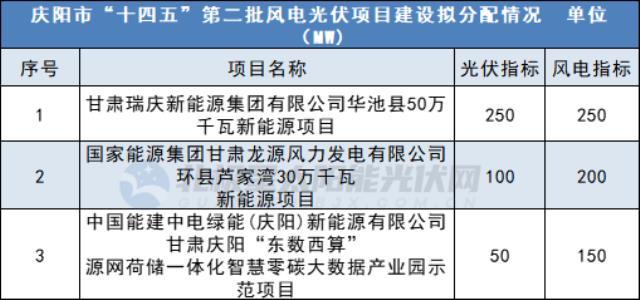 1GW！甘肃庆阳市下发第二批风光指标