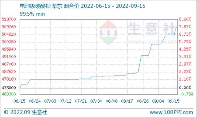 电池级碳酸锂华东地区均价51万元/吨 短期高位震荡整理