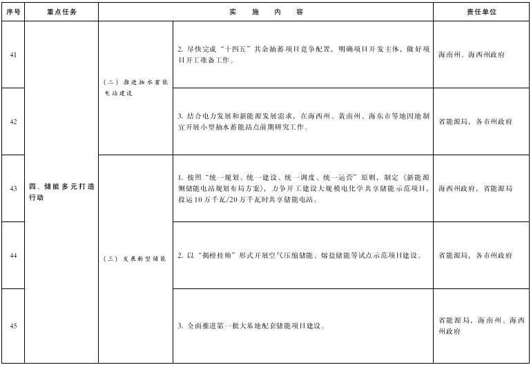 青海：投建100MW/200MWh共享储能电站