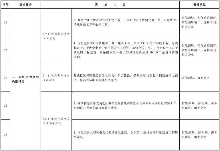 青海：投建100MW/200MWh共享储能电站