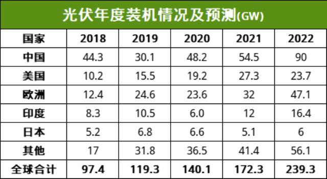 展望2023年全球光伏市场发展趋势，政策&技术同步发力！