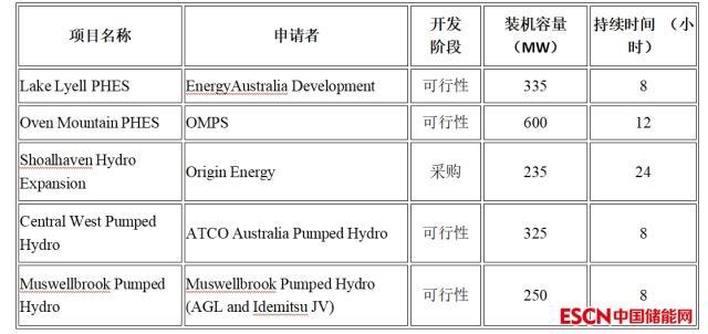 新南威尔士州筹建的五个抽水蓄能项目获得4484万澳元的资金支持