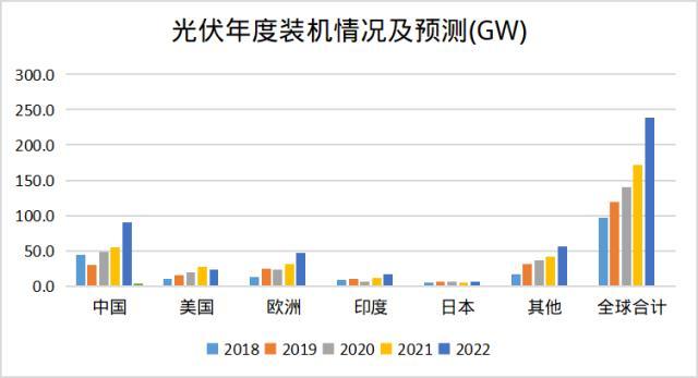 展望2023年全球光伏市场发展趋势，政策&技术同步发力！