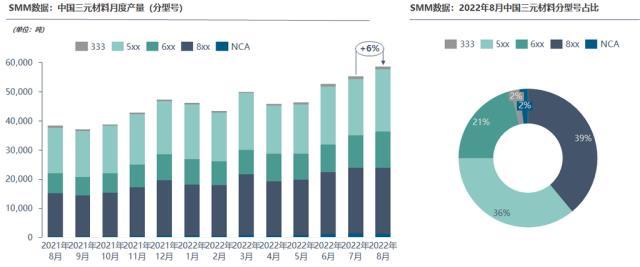 8月三元材料产量因限电导致下滑 预期9月增量明显