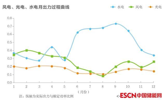 水电的当下与未来