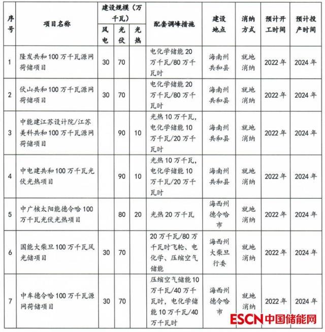 青海：加快办理第二批风光大基地前期手续，力争9月底开工