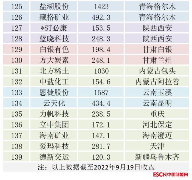 139家锂电上市企业分布图