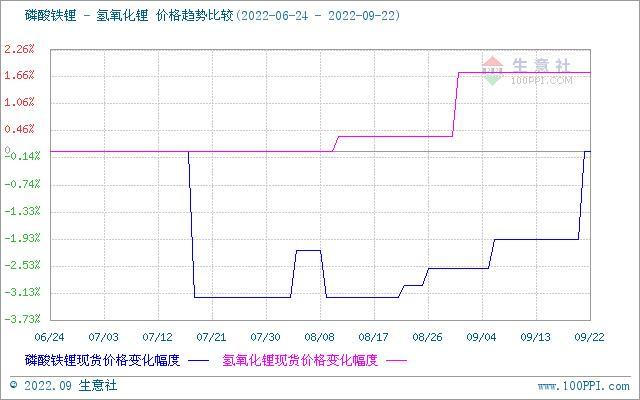 碳酸锂价格小幅上涨 短期高位整理