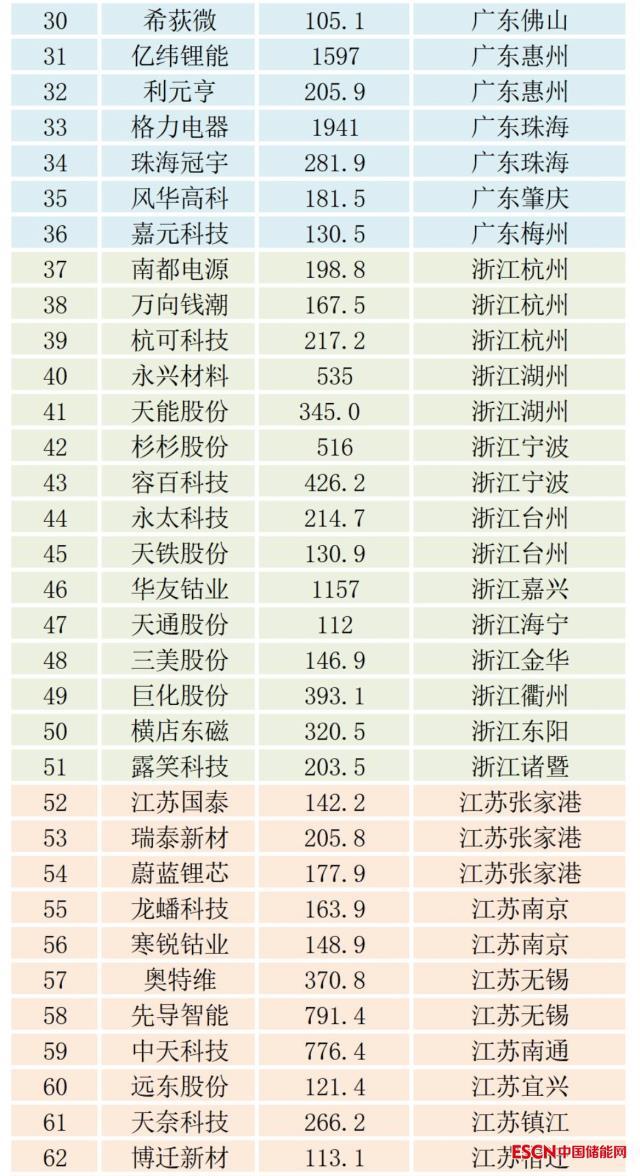 139家锂电上市企业分布图