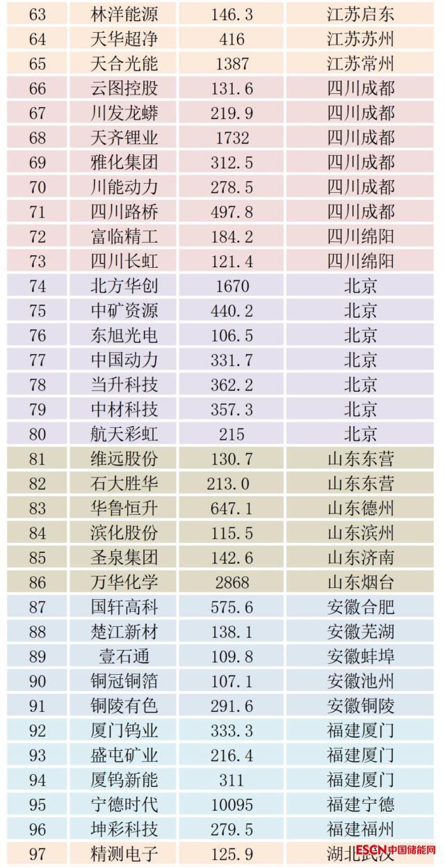 139家锂电上市企业分布图