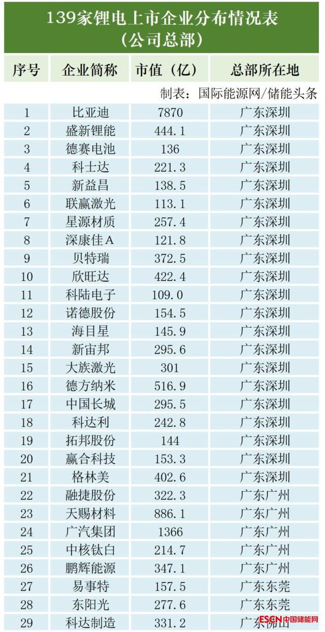 139家锂电上市企业分布图