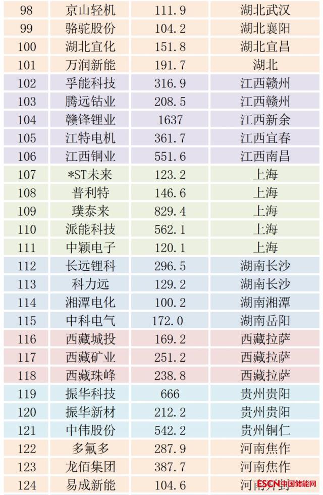 139家锂电上市企业分布图