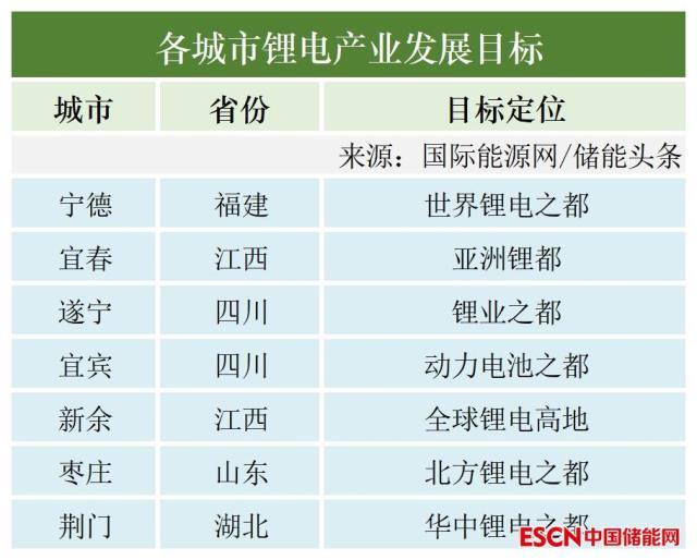 139家锂电上市企业分布图