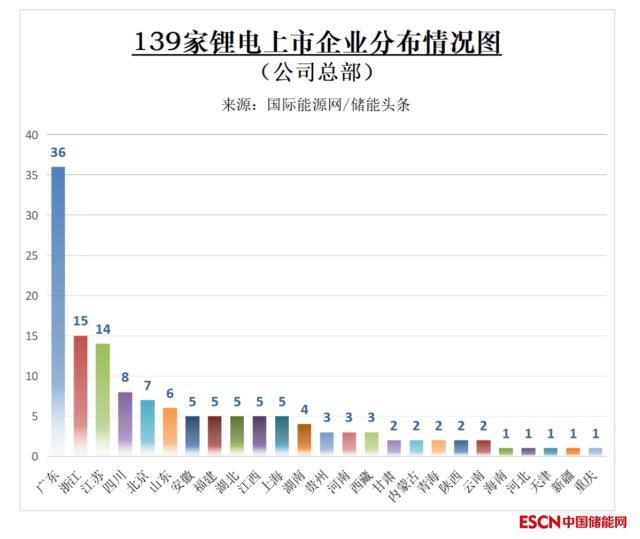 139家锂电上市企业分布图