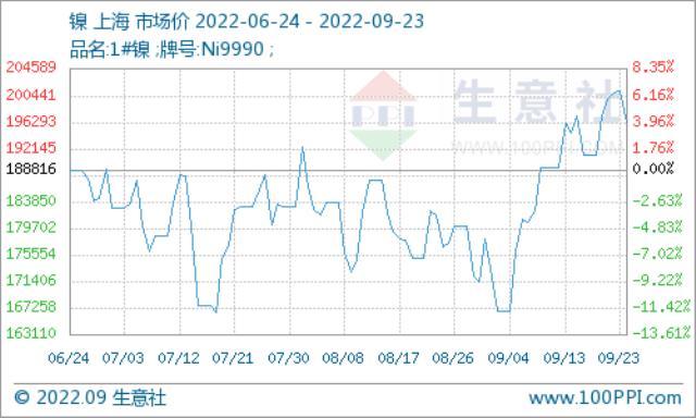 下游接受度偏弱 镍价“过山车”走势