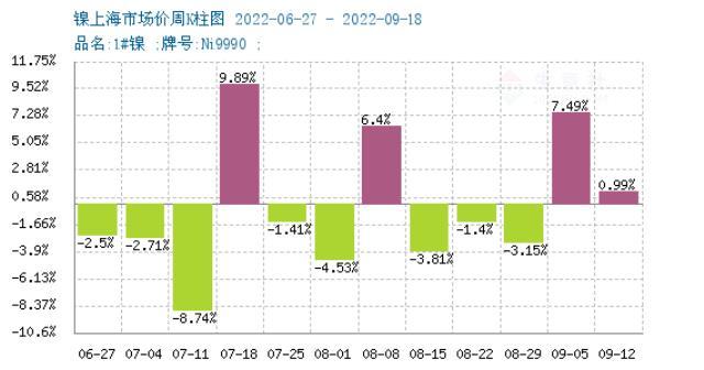 下游接受度偏弱 镍价“过山车”走势