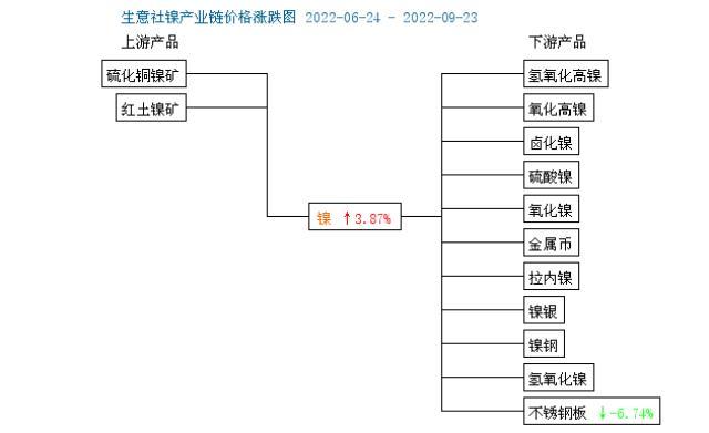 下游接受度偏弱 镍价“过山车”走势