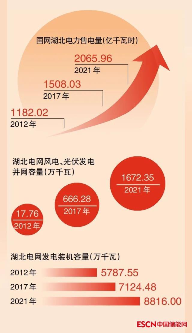 国网湖北电力实现长江流域湖北段主要港口岸电设施全覆盖