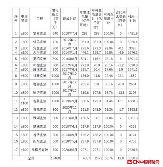 如何破解新能源远距离输电难题？