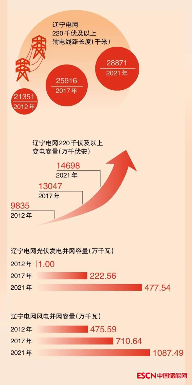 辽宁海上风电、新型储能等6个千万千瓦级能源基地已开建，未来8年总投资将超过6000亿元